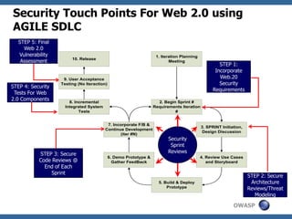 OWASP
Security Touch Points For Web 2.0 using
AGILE SDLC
STEP 5: Final
Web 2.0
Vulnerability
Assessment
Security
Sprint
Reviews
STEP 4: Security
Tests For Web
2.0 Components
1. Iteration Planning
Meeting
2. Begin Sprint #
Requirements Iteration
#
3. SPRINT Initiation,
Design Discussion
4. Review Use Cases
and Storyboard
5. Build & Deploy
Prototype
6. Demo Prototype &
Gather FeedBack
7. Incorporate F/B &
Continue Development
(iter #N)
8. Incremental
Integrated System
Tests
9. User Acceptance
Testing (No Iteraction)
10. Release
STEP 3: Secure
Code Reviews @
End of Each
Sprint
STEP 1:
Incorporate
Web.20
Security
Requirements
STEP 2: Secure
Architecture
Reviews/Threat
Modeling
 