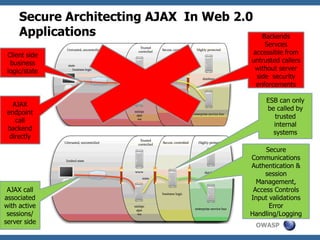OWASP
Secure Architecting AJAX In Web 2.0
Applications
Client side
business
logic/state
Backends
Servces
accessible from
untrusted callers
without server
side security
enforcements
ESB can only
be called by
trusted
internal
systems
AJAX
endpoint
call
backend
directly
Secure
Communications
Authentication &
session
Management,
Access Controls
Input validations
Error
Handling/Logging
AJAX call
associated
with active
sessions/
server side
 