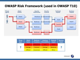 OWASP
OWASP Risk Framework (used in OWASP T10)
 