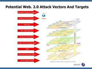 OWASP
Potential Web. 2.0 Attack Vectors And Targets
XML, JSON Injections
JS Injection XSS, Malware
Broken Auth and Session Mgmt
DOM XSS
CSRF
Phishing, Drive by Download
Information Disclosure & Integrity
Information Disclosure, DDOS
XPATH & SQL injection
 