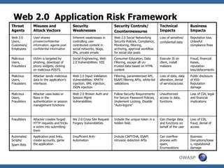 OWASP
Web 2.0 Application Risk Framework
Threat
Agents
Misuses and
Attack Vectors
Security
Weaknesses
Security Controls/
Countermeasures
Technical
Impacts
Business
Impacts
Web 2.0
Users,
Customers/
Employees
User shares
private/confidential
information, agents post
confidential information
Inherent weaknesses in
controlling user
contributed content in
social networks, blogs,
IMs, private emails
Web 2.0 Social Networking
Security Policies, Compliance,
Monitoring, filtering,
archiving, approval workflow
for social site posts
Loss of sensitive/
confidential data
Reputation loss.
Unlawful
compliance fines
Malicious
Users,
Fraudsters
Victim is targeted by
phishing, download of
phony widgets, clicking
on malicious POSTS
Social Engineering, Web
2.0 Vulnerabilities: XSS
Consumer Education, Data
Filtering, escape all un-
trusted data based on HTML
content
Execute JS on
client, install
malware
Fraud, financial
losses,
reputation
loss/defacements
Malicious
Users,
Fraudsters
Attacker sends malicious
data to the application’s
interfaces
Web 2.0 Input Validation
Vulnerabilities: XPATH
injection, XML injection,
JSON injection
Filtering, parameterized API,
ESAPI filtering APIs, white-list
validations
Loss of data, data
alteration, denial
of service/access
Public disclosure
of XSS-
Reputation
damage
Malicious
Users,
Fraudsters
Attacker uses leaks or
flaws in the
authentication or session
management functions
Web 2.0 Broken Auth and
Session Mgmt
Vulnerabilities
Follow Security Requirements
For Secure Password Policies,
Implement Locking, Disable
“Auto-logons”
Unauthorized
access to data,
functions
Loss of CIA, legal
and financial
implications
Fraudsters Attacker creates forged
HTTP requests and tricks
a victim into submitting
them
We 2.0 Cross Site Request
Forgery Vulnerabilities
Include the unique token in a
hidden field.
Can change data
and functions on
behalf of the user
Loss of CIA,
fraud, denial of
access
Automated
Scripts/
Spam Bots
Application post links,
create accounts, game
the application
Insufficient Anti-
Automation
Include CAPTCHA, ESAPI
intrusion detection APIs
Can overflow
process with
spam,
Enumerations
Business
Disruptions/losse
s, reputational
damage
 