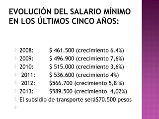 EVOLUCIÓN DEL SALARIO MÍNIMO
EN LOS ÚLTIMOS CINCO AÑOS:










2008:
$ 461.500 (crecimiento 6.4%)
2009:
$ 496.900 (crecimiento 7,6%)
2010:
$ 515.000 (crecimiento 3,6%)
2011:
$ 536.600 (crecimiento 4%)
2012:
$566.700 (crecimiento 5,8 %)
2013:
$589.500 (crecimiento 4,02%)
El subsidio de transporte será$70.500 pesos

 