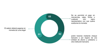 El salario deberá pagarse en
moneda de curso legal
No se permitirá el pago en
mercancías, vales, fichas o
cualquier otro signo
representativo con que quiera
sustituirse la moneda.
podrá hacerse mediante cheque
bancario o por órgano de una
entidad de ahorro y préstamo u
otra institución bancaria.
03
01 02
 