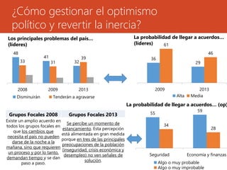 ¿Cómo gestionar el optimismo 
político y revertir la inercia? 
Los principales problemas del país… 
(líderes) 
48 
41 
33 31 32 
39 
2008 2009 2013 
Disminuirán Tenderán a agravarse 
La probabilidad de llegar a acuerdos… 
(líderes) 
36 
29 
61 
46 
2009 2013 
Alta Media 
Grupos Focales 2008 Grupos Focales 2013 
Existe un amplio acuerdo en 
todos los grupos focales en 
que los cambios que 
necesita el país no pueden 
darse de la noche a la 
mañana, sino que requieren 
un proceso y por lo tanto, 
demandan tiempo y se dan 
paso a paso. 
Se percibe un momento de 
estancamiento. Esta percepción 
está alimentada en gran medida 
porque en tres de las principales 
preocupaciones de la población 
(inseguridad, crisis económica y 
desempleo) no ven señales de 
solución. 
La probabilidad de llegar a acuerdos… (op) 
55 
59 
34 
28 
Seguridad Economía y finanzas 
Algo o muy probable 
Algo o muy improbable 
 