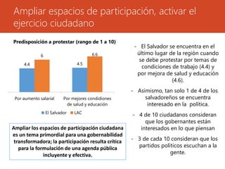 Ampliar espacios de participación, activar el 
ejercicio ciudadano 
- El Salvador se encuentra en el 
último lugar de la región cuando 
se debe protestar por temas de 
condiciones de trabajo (4.4) y 
por mejora de salud y educación 
(4.6). 
- Asimismo, tan solo 1 de 4 de los 
salvadoreños se encuentra 
interesado en la política. 
- 4 de 10 ciudadanos consideran 
que los gobernantes están 
interesados en lo que piensan 
- 3 de cada 10 consideran que los 
partidos políticos escuchan a la 
gente. 
Predisposición a protestar (rango de 1 a 10) 
6 6.6 
4.4 4.5 
Por aumento salarial Por mejores condidiones 
de salud y educación 
El Salvador LAC 
Ampliar los espacios de participación ciudadana 
es un tema primordial para una gobernabilidad 
transformadora; la participación resulta crítica 
para la formulación de una agenda pública 
incluyente y efectiva. 
 