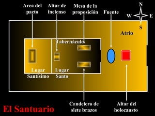 Arca del pacto Altar de incienso Mesa de la proposición Fuente Candelero de siete brazos Lugar Santísimo Lugar Santo Altar del holocausto Atrio El Santuario N W S E Tabernáculo 