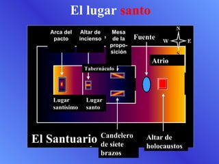 El lugar  santo El Santuario Arca del pacto Altar de incienso Mesa de la propo-sición Fuente Atrio Candelero de siete brazos Altar de holocaustos Tabernáculo Lugar santísimo Lugar  santo 