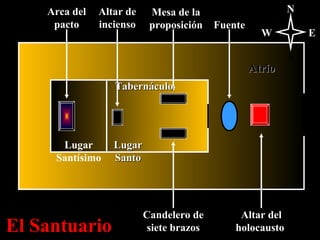 Arca del   Altar de    Mesa de la                   N
     pacto     incienso    proposición Fuente
                                                  W         E

                                                        S
                                                Atrio
                  Tabernáculo




      Lugar       Lugar
     Santísimo    Santo




                          Candelero de      Altar del
El Santuario               siete brazos    holocausto
 