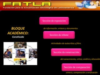 Sección de exposición


  BLOQUE        de información, enlaces y documentos

ACADÉMICO:            Sección de rebote
  Constituido

                        Actividades de autocrítica y filtro



                          Sección de construcción

                                  del conocimiento, crítica, análisis y discusión


                                       Sección de comparación

                                         síntesis, comparación y verificación
 