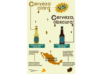 VS
60 litros de cerveza
por habitante al año
Cerveza que se produce con
malta sin tostar
se produce a base de malta y
cebada tostadas
Es de colores brillantes,
la espuma tiene un poro
muy cerrado.
Potencializa el sabor de los
platillos, perfecta para un
sushi, pizza y carnes a la parrilla
Está llena de maltas, muy
equilibrada en cuanto a
sus lúpulos, no requiere
mucha espuma al servirse.
en boca tiene un cierto sabor
dulzón que sirve para maridar
platillos dulces o postres.
 