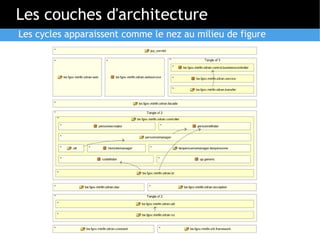 Les couches d'architecture
Les cycles apparaissent comme le nez au milieu de figure
 