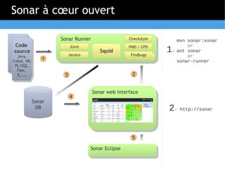Sonar à cœur ouvert

                  Sonar Runner
                   Sonar Runner                  Checkstyle     mvn sonar:sonar
 Code
  Code                 JUnit                     PMD / CPD          or
source
 source                Jacoco
                                    Squid
                                                 Findbugs
                                                              1
                                                              - ant sonar
  Java,
   Java,                                                            or
Cobol, VB,    1                                                 sonar-runner
 Cobol, VB,
 PL/SQL,
  PL/SQL,
  Flex,
   Flex,
  C, ...
   C, ...          3                              2


                                Sonar web interface
                                 Sonar web interface
                       4
          Sonar
           DB                                                 2-   http://sonar




                                                  5

                                Sonar Eclipse
                                 Sonar Eclipse
 