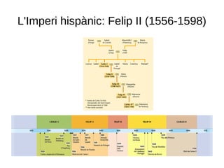 L'Imperi hispànic: Felip II (1556-1598)
 