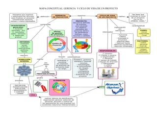 MAPA CONCEPTUAL: GERENCIA Y CICLO DE VIDA DE UN PROYECTO
 