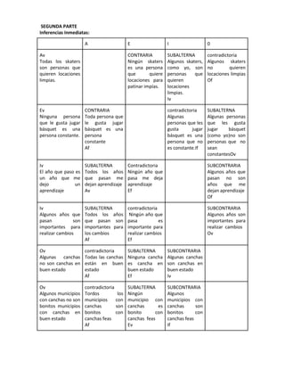 SEGUNDA PARTE
Inferencias Inmediatas:

                      A                     E                   I                  0

Av                                          CONTRARIA           SUBALTERNA         contradictoria
Todas los skaters                           Ningún skaters      Algunos skaters,   Algunos skaters
son personas que                            es una persona      como yo, son       no        quieren
quieren locaciones                          que       quiere    personas    que    locaciones limpias
limpias.                                    locaciones para     quieren            Of
                                            patinar impías.     locaciones
                                                                limpias.
                                                                Iv

Ev                    CONTRARIA                                 contradictoria     SUBALTERNA
Ninguna persona       Toda persona que                          Algunas            Algunas personas
que le gusta jugar    le gusta jugar                            personas que les   que les gusta
básquet es una        básquet es una                            gusta      jugar   jugar    básquet
persona constante.    persona                                   básquet es una     (como yo)no son
                      constante                                 persona que no     personas que no
                      Af                                        es constante.If    sean
                                                                                   constantesOv

Iv                    SUBALTERNA            Contradictoria                         SUBCONTRARIA
El año que paso es    Todos los años        Ningún año que                         Algunos años que
un año que me         que pasan me          pasa me deja                           pasan no son
dejo            un    dejan aprendizaje     aprendizaje                            años que me
aprendizaje           Av                    Ef                                     dejan aprendizaje
                                                                                   Of

Iv                    SUBALTERNA            contradictoria                         SUBCONTRARIA
Algunos años que      Todos los años         Ningún año que                        Algunos años son
pasan           son   que pasan son         pasa           es                      importantes para
importantes para      importantes para      importante para                        realizar cambios
realizar cambios      los cambios           realizar cambios                       Ov
                      Af                    Ef

Ov                    contradictoria        SUBALTERNA          SUBCONTRARIA
Algunas canchas       Todas las canchas     Ninguna cancha      Algunas canchas
no son canchas en     están en buen         es cancha en        son canchas en
buen estado           estado                buen estado         buen estado
                      Af                    Ef                  Iv

Ov                    contradictoria        SUBALTERNA          SUBCONTRARIA
Algunos municipios    Tordos          los   Ningún              Algunos
con canchas no son    municipios     con    municipio con       municipios con
bonitos municipios    canchas        son    canchas      es     canchas      son
con canchas en        bonitos        con    bonito      con     bonitos      con
buen estado           canchas feas          canchas feas        canchas feas
                      Af                    Ev                  If
 