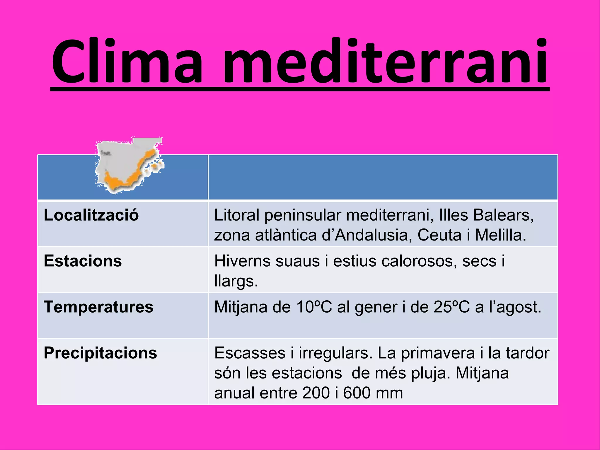 Clima mediterrani Localització Litoral peninsular mediterrani, Illes Balears, zona atlàntica d’Andalusia, Ceuta i Melilla. Estacions Hiverns suaus i estius calorosos, secs i llargs. Temperatures Mitjana de 10ºC al gener i de 25ºC a l’agost. Precipitacions Escasses i irregulars. La primavera i la tardor són les estacions  de més pluja. Mitjana anual entre 200 i 600 mm  