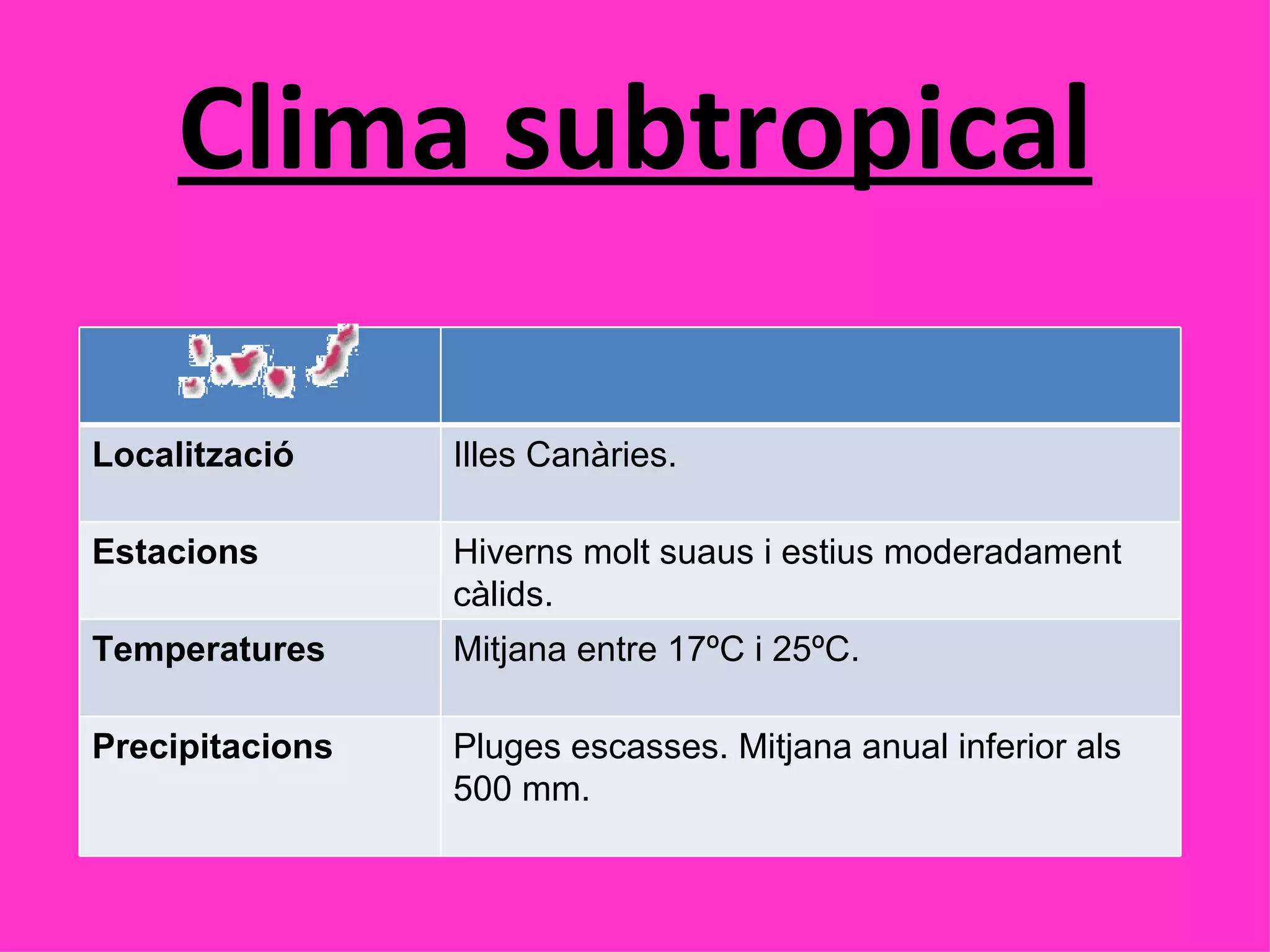 Clima subtropical Localització Illes Canàries. Estacions Hiverns molt suaus i estius moderadament càlids. Temperatures Mitjana entre 17ºC i 25ºC. Precipitacions Pluges escasses. Mitjana anual inferior als 500 mm. 