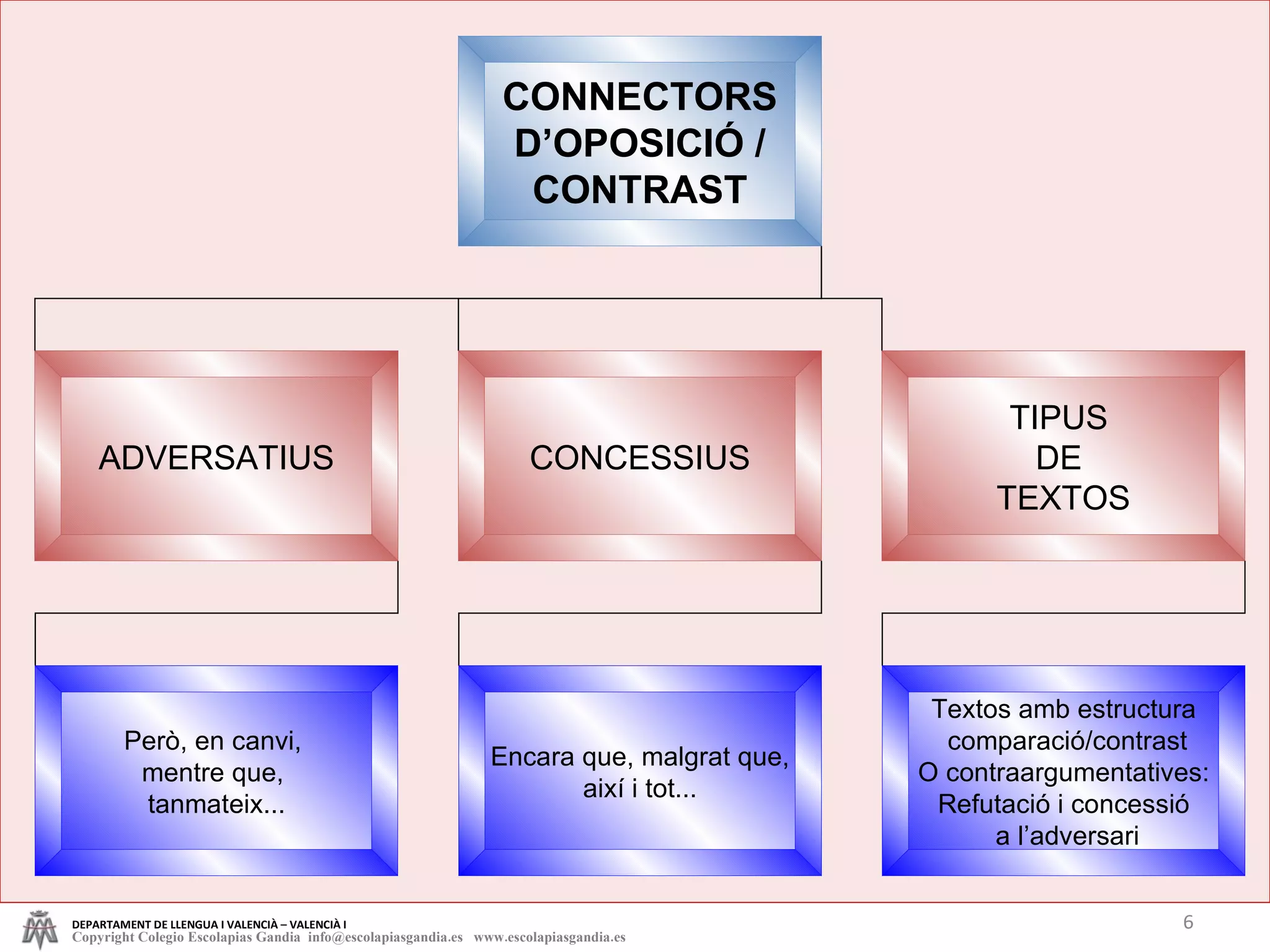 Els connectors | PPT