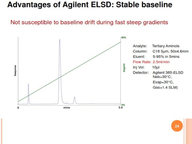 Elsd detector amol sagulale | PPT