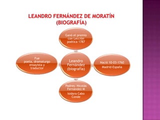 Ganó el premio
                     con Lección
                     poética 1787




       Fue
poeta, dramaturgo     Lea...