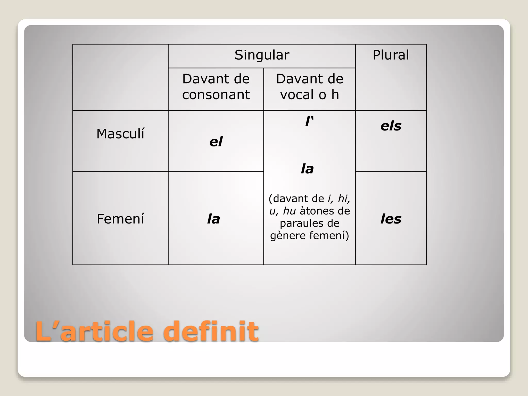 Singular Plural
Davant de
consonant
Davant de
vocal o h
Masculí
el
l‘
la
(davant de i, hi,
u, hu àtones de
paraules de
gènere femení)
els
Femení la les
L’article definit
 