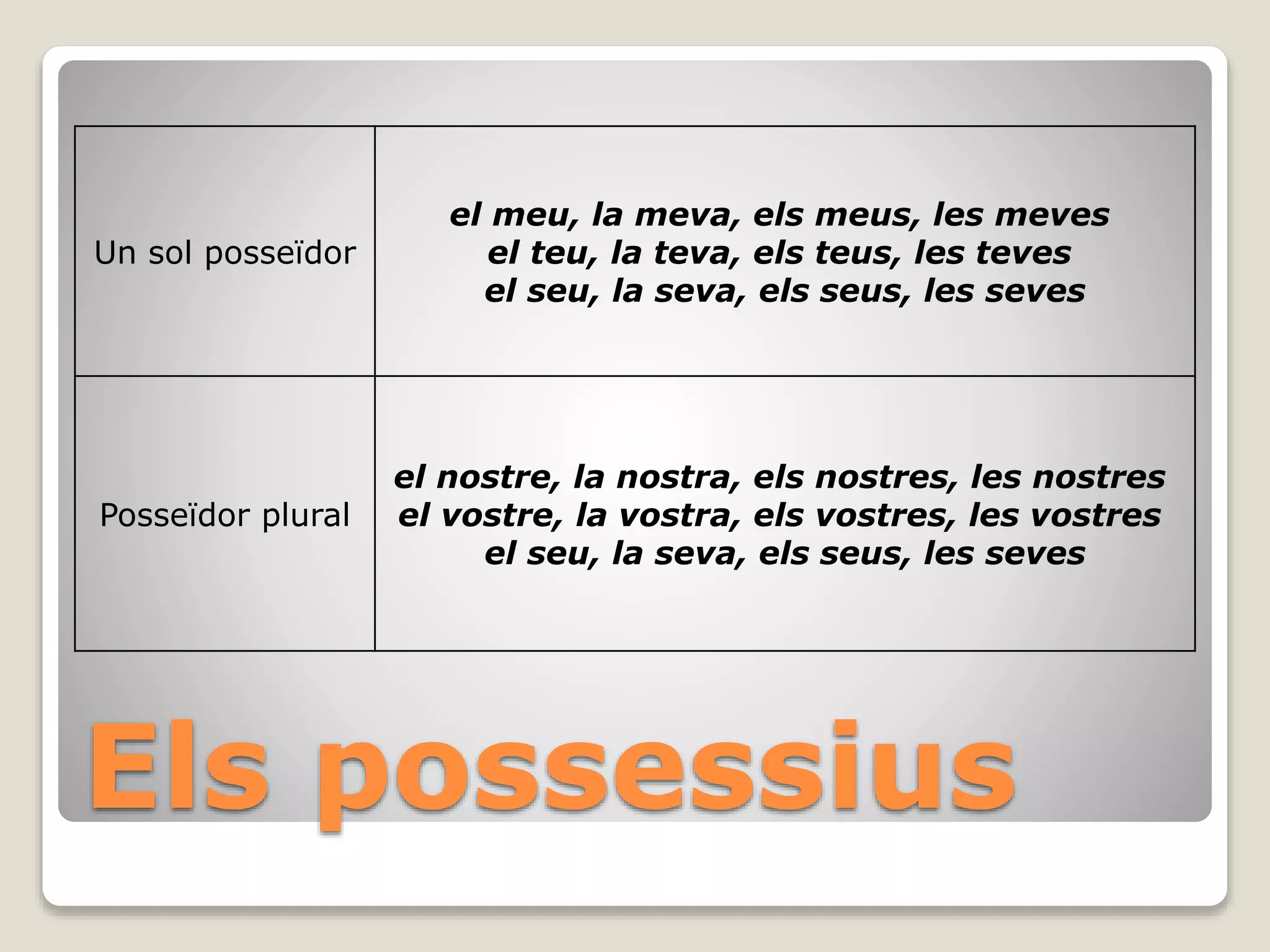 Els possessius
Un sol posseïdor
el meu, la meva, els meus, les meves
el teu, la teva, els teus, les teves
el seu, la seva, els seus, les seves
Posseïdor plural
el nostre, la nostra, els nostres, les nostres
el vostre, la vostra, els vostres, les vostres
el seu, la seva, els seus, les seves
 