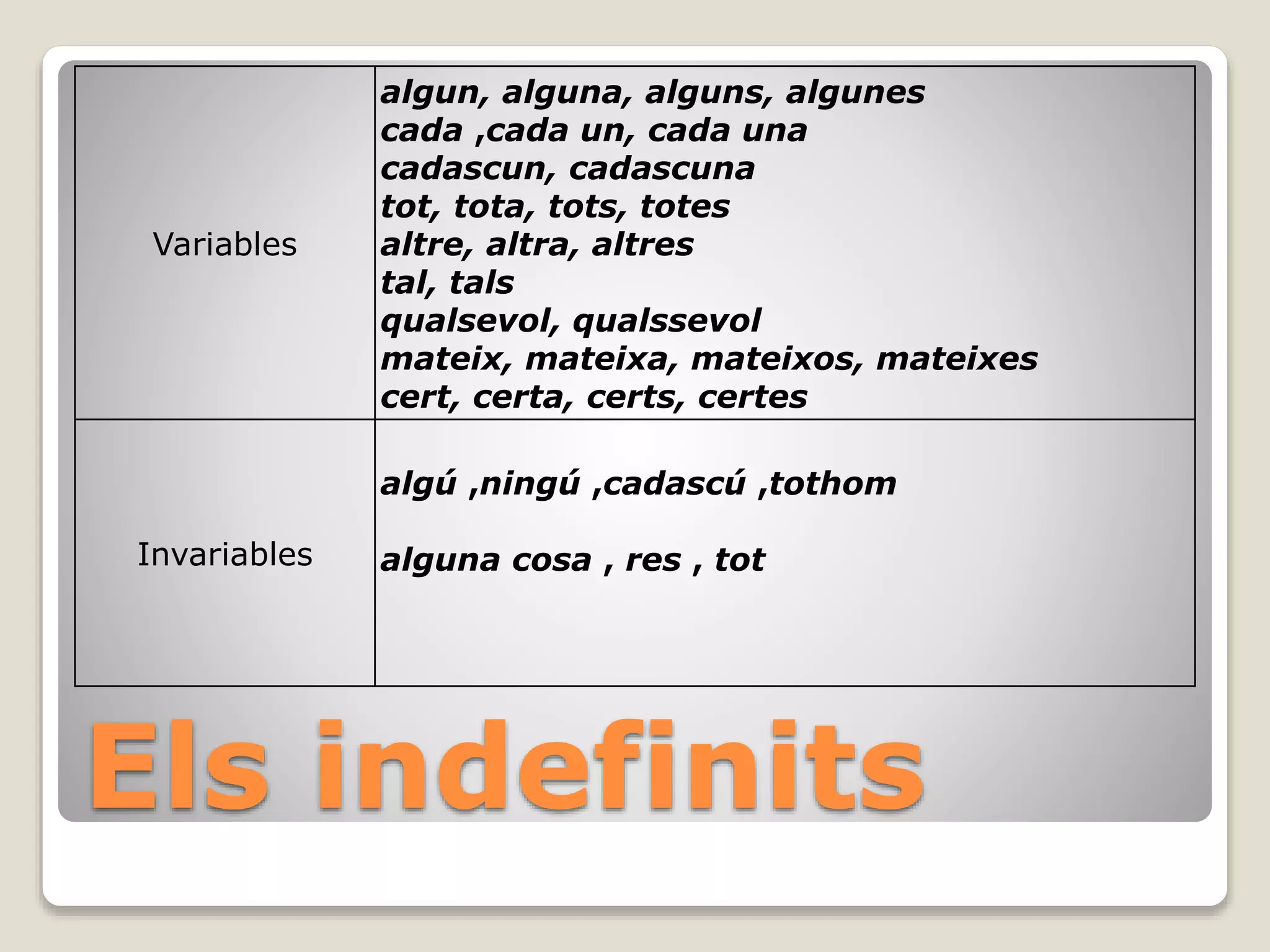 Els indefinits
Variables
algun, alguna, alguns, algunes
cada ,cada un, cada una
cadascun, cadascuna
tot, tota, tots, totes
altre, altra, altres
tal, tals
qualsevol, qualssevol
mateix, mateixa, mateixos, mateixes
cert, certa, certs, certes
Invariables
algú ,ningú ,cadascú ,tothom
alguna cosa , res , tot
 