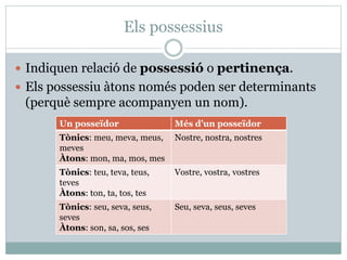 Els possessius
 Indiquen relació de possessió o pertinença.
 Els possessiu àtons només poden ser determinants
(perquè se...