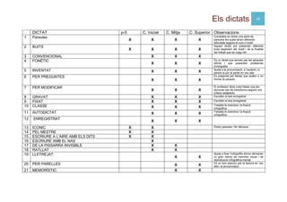 Els dictats 18
DICTAT p-5 C. Inicial C. Mitja C. Superior Observacions
1 Paraules
X X X X
Consisteix en dictar una sèrie de
paraules les quals tenen diferents
dificultats segons el curs o nivell
2 BUITS
X X X X
Aquest dictat pot presentar diferents
buits depenent del nivell i de la finalitat
del treball que es vulgui fer.
3 CONVENCIONAL X X X
4 FONÈTIC
X X X
És un dictat que serveix per les paraules
difícils i que presenten problemes
d’ortografia.
5 INVENTAT X X X
Ajuda a la pronunciació, a l’audició i a
perdre la por al parlar en veu alta
6 PER PREGUNTES
X X X
Es pregunta per lletres que poden o no
formar la paraula.
7 PER MODIFICAR
X X X
El professor dicta unes frases que els
alumnes han de transforma seguint uns
criteris establerts.
8 GRAVAT X X X Escolten el text enregistrat
9 FIXAT X X X Escolten el text enregistrat
10 CLASSE X X X
Treballa la memòria i la fixació
ortogràfica
11 AUTODICTAT X X X
Treballa la memòria i la fixació
ortogràfica
12 ENREGISTRAT
X X X
13 ICONIC X X Dictar paraules i fer dibuixos.
14 PEL MESTRE X X
15 ESCRIURE A L’AIRE AMB ELS DITS X X
16 ESCRIURE AMB EL NAS X
17 DE LA PISSARRA INVISIBLE X X
18 RATLLAT X X
19 LLETREJAT
X X
Ajuda a fixar l’ortografia doncs demanan
un gran esforç de memòria visual i de
reproducció ortogràfica mental.
20 PER PARELLES X X
Es un bon exercici per la lectura en veu
alta i la pronunciació.
21 MEMORÍSTIC. X X
 