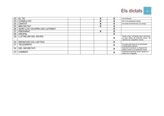 Els dictats 19
22 EL TIC X X Cal ordinador
23 CONSULTAT X X No hi ha preparació prèvia.
24 CANTAT X X Es tracta de transcriure una cançó.
25 MIG DICTAT X X
26 QUIN LLOC OCUPEN LES LLETRES? X
27 PREPARAT X X
28 GRUPAL X
29 LLETREJAR DEL REVÉS
X
Ajuda a fixar l’ortografia doncs demanen
un gran esforç de memòria visual i de
reproducció ortogràfica mental.
30 REDACCIÓ COL·LECTIVA X
31 TELEGRÀFIC X
Es posa més força en el component
morfosintàctic del text.
32 DEL SECRETATI X
Exercita la memòria i la redacció de
textos a partir d’un esborrany inicial
33 CAMINAT X
Exercita la memòria visual i ajuda a la
fixació de l’ortografia.
 