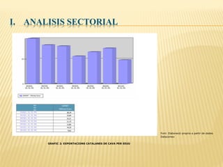 I. ANALISIS SECTORIAL
GRAFIC 2: EXPORTACIONS CATALANES DE CAVA PER EEUU
Font: Elaboració propria a partir de dades
Datacomex
 