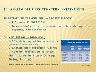 II. ANÀLISI DEL MERCAT EXTERN: ESTATS UNITS
EXPECTATIVES CREADES PER LA RECENT ELECCIÓ:
− PIB projecció 2017 2,3%
− Despeses infraestructura combinat amb baixada impostos
esperats, clima optimista
2. ANÁLISI DE LA DEMANDA6
 25% de la pop adulta consumeix vi
(dades World Health Statistics)
 Consum anual per càpita: 9 litres
 Consum localitzat en las costes i
Grans ciutats de l’interior (Chicago,
Dallas, Houston)
TABLA 2: RANKING MUNDIAL DE CONSUMIDORS DE VI ESCUMÓS Font: Vinexpo
 