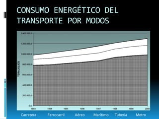 CONSUMO ENERGÉTICO DEL
TRANSPORTE POR MODOS
Carretera Ferrocarril Aéreo Marítimo Tubería Metro
 