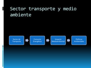 Sector transporte y medio
ambiente
Sector de
Transporte
Consumo
Energético
Impacto
Medioambiental
Políticas
Ambientales
 