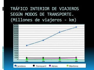 TRÁFICO INTERIOR DE VIAJEROS
SEGÚN MODOS DE TRANSPORTE.
(Millones de viajeros - km)
Carretera Ferrocarril Aéreo Marítimo
 