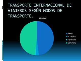 TRANSPORTE INTERNACIONAL DE
VIAJEROS SEGÚN MODOS DE
TRANSPORTE. Ventas
Aéreo
Marítimo
Ferrocaril
Carretera
 