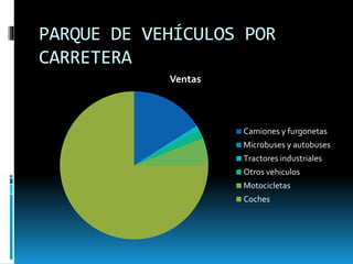 PARQUE DE VEHÍCULOS POR
CARRETERA
Ventas
Camiones y furgonetas
Microbuses y autobuses
Tractores industriales
Otros vehiculos
Motocicletas
Coches
 