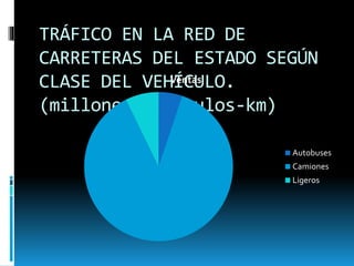 TRÁFICO EN LA RED DE
CARRETERAS DEL ESTADO SEGÚN
CLASE DEL VEHÍCULO.
(millones vehículos-km)
Ventas
Autobuses
Camiones
Ligeros
 