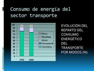 Consumo de energía del
sector transporte
EVOLUCIÓN DEL
REPARTO DEL
CONSUMO
ENERGÉTICO
DEL
TRANSPORTE
POR MODOS (%)
 