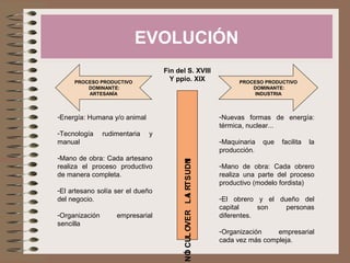 EVOLUCIÓN
REVOLUCIÓNINDUSTRIAL
-Energía: Humana y/o animal
-Tecnología rudimentaria y
manual
-Mano de obra: Cada artesano
realiza el proceso productivo
de manera completa.
-El artesano solía ser el dueño
del negocio.
-Organización empresarial
sencilla
-Nuevas formas de energía:
térmica, nuclear...
-Maquinaria que facilita la
producción.
-Mano de obra: Cada obrero
realiza una parte del proceso
productivo (modelo fordista)
-El obrero y el dueño del
capital son personas
diferentes.
-Organización empresarial
cada vez más compleja.
Fin del S. XVIII
Y ppio. XIXPROCESO PRODUCTIVO
DOMINANTE:
ARTESANÍA
PROCESO PRODUCTIVO
DOMINANTE:
INDUSTRIA
 