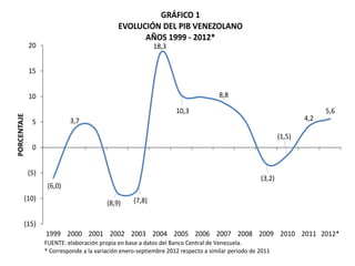 (6,0)
3,7
(8,9) (7,8)
18,3
10,3
8,8
(3,2)
(1,5)
4,2
5,6
(15)
(10)
(5)
0
5
10
15
20
1999 2000 2001 2002 2003 2004 2005 2006 2007 2008 2009 2010 2011 2012*
PORCENTAJE
GRÁFICO 1
EVOLUCIÓN DEL PIB VENEZOLANO
AÑOS 1999 - 2012*
FUENTE: elaboración propia en base a datos del Banco Central de Venezuela.
* Corresponde a la variación enero-septiembre 2012 respecto a similar periodo de 2011
 