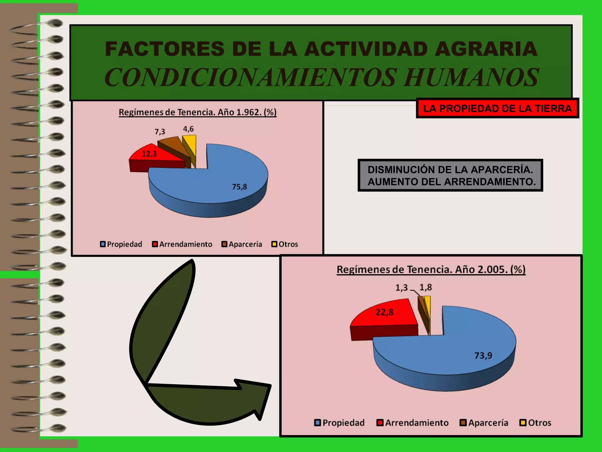 FACTORES DE LA ACTIVIDAD AGRARIA CONDICIONAMIENTOS HUMANOS DISMINUCIÓN DE LA APARCERÍA. AUMENTO DEL ARRENDAMIENTO. LA PROPIEDAD DE LA TIERRA 