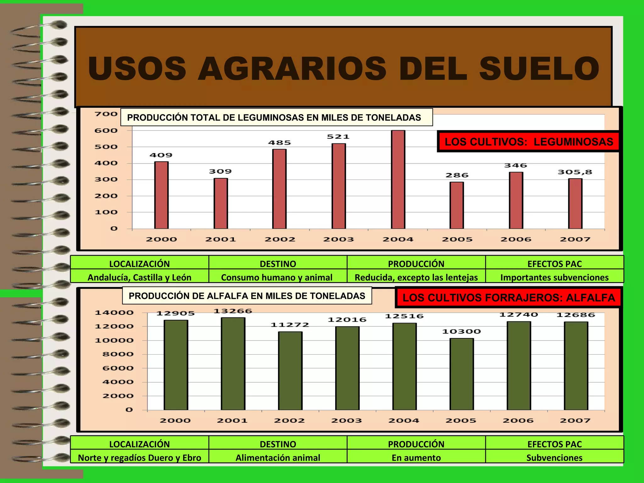 USOS AGRARIOS DEL SUELO LOS CULTIVOS:  LEGUMINOSAS PRODUCCIÓN TOTAL DE LEGUMINOSAS EN MILES DE TONELADAS LOS CULTIVOS FORRAJEROS: ALFALFA PRODUCCIÓN DE ALFALFA EN MILES DE TONELADAS LOCALIZACIÓN DESTINO PRODUCCIÓN EFECTOS PAC Andalucía, Castilla y León Consumo humano y animal  Reducida, excepto las lentejas Importantes subvenciones LOCALIZACIÓN DESTINO PRODUCCIÓN EFECTOS PAC Norte y regadíos Duero y Ebro Alimentación animal En aumento Subvenciones 