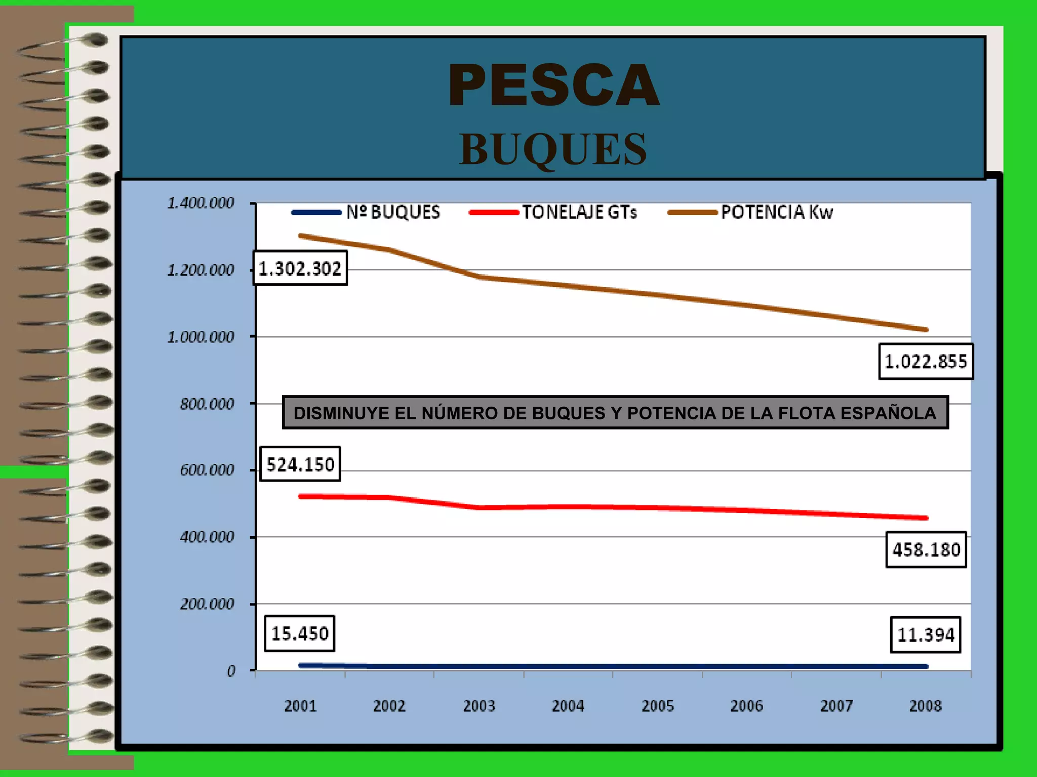 PESCA BUQUES DISMINUYE EL NÚMERO DE BUQUES Y POTENCIA DE LA FLOTA ESPAÑOLA 