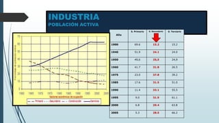 INDUSTRIA
POBLACIÓN ACTIVA
Año
S. Primario S. Secundario S. Terciario
1900 69.6 15.2 15.2
1940 51.9 24.1 24.0
1950 49,6 25,5 24,9
1960 41.7 31.8 26.5
1975 23.0 37.8 39.2
1985 17.6 31.5 51.0
1990 11.4 33.1 55.5
1995 9.0 31.9 61.1
2000 6.8 29.4 63.8
2005 5.3 28.5 66.2
 