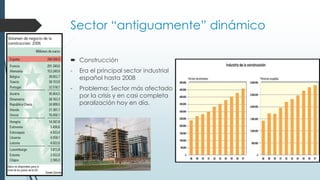 Sector “antiguamente” dinámico
 Construcción
- Era el principal sector industrial
español hasta 2008
- Problema: Sector más afectado
por la crisis y en casi completa
paralización hoy en día.
 