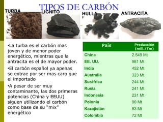 TIPOS DE CARBÓN
ANTRACITAANTRACITAHULLAHULLALIGNITOLIGNITOTURBATURBA
País Producción
(mill./Tm)
China 2.549 Mt
EE. UU. 981 Mt
India 452 Mt
Australia 323 Mt
Suráfrica 244 Mt
Rusia 241 Mt
Indonesia 231 Mt
Polonia 90 Mt
Kazajistán 83 Mt
Colombia 72 Mt
•La turba es el carbón mas
joven y de menor poder
energético, mientras que la
antracita es el de mayor poder.
•El carbón español ya apenas
se extrae por ser mas caro que
el importado
•A pesar de ser muy
contaminante, las dos primeras
potencias (China y EEUU)
siguen utilizando el carbón
como base de su “mix”
energético
 