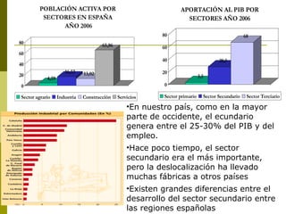 4,59
16,53 13,02
65,86
0
20
40
60
80
POBLACIÓN ACTIVA POR
SECTORES EN ESPAÑA
AÑO 2006
Sector agrario Industria Construcción Servicios
3,5
28,5
68
0
20
40
60
80
APORTACIÓN AL PIB POR
SECTORES AÑO 2006
Sector primario Sector Secundario Sector Terciario
•En nuestro país, como en la mayor
parte de occidente, el ecundario
genera entre el 25-30% del PIB y del
empleo.
•Hace poco tiempo, el sector
secundario era el más importante,
pero la deslocalización ha llevado
muchas fábricas a otros países
•Existen grandes diferencias entre el
desarrollo del sector secundario entre
las regiones españolas
 