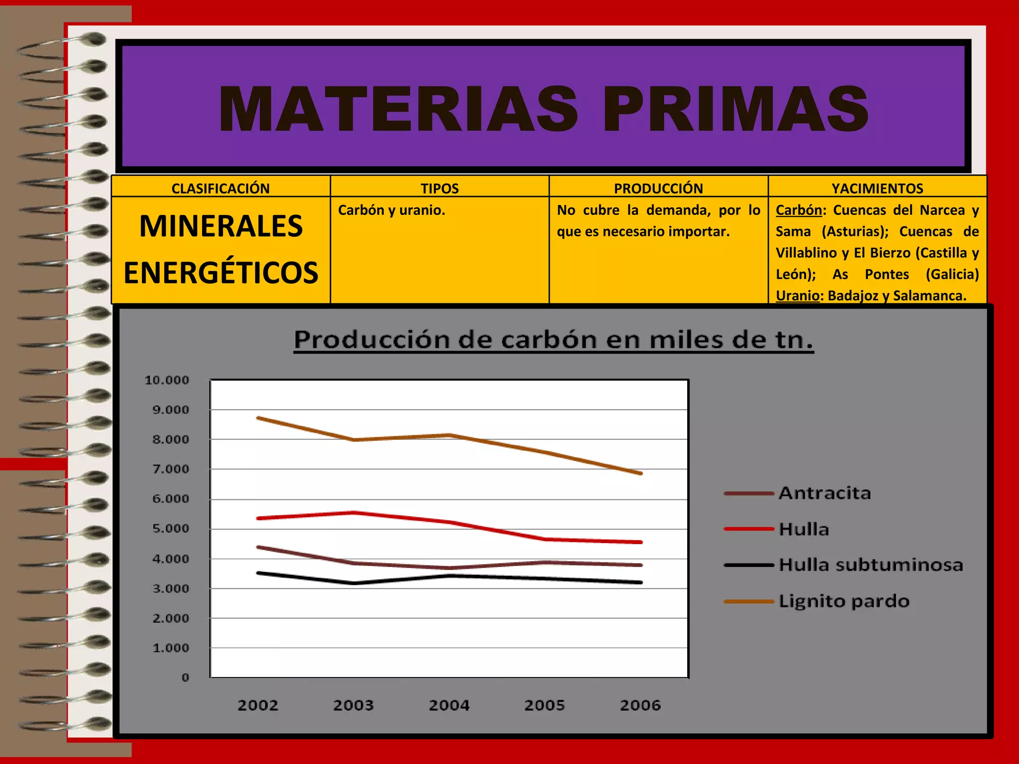 MATERIAS PRIMAS CLASIFICACIÓN TIPOS PRODUCCIÓN YACIMIENTOS MINERALES ENERGÉTICOS Carbón y uranio. No cubre la demanda, por lo que es necesario importar. Carbón : Cuencas del Narcea y Sama (Asturias); Cuencas de Villablino y El Bierzo (Castilla y León); As Pontes (Galicia)  Uranio : Badajoz y Salamanca. 