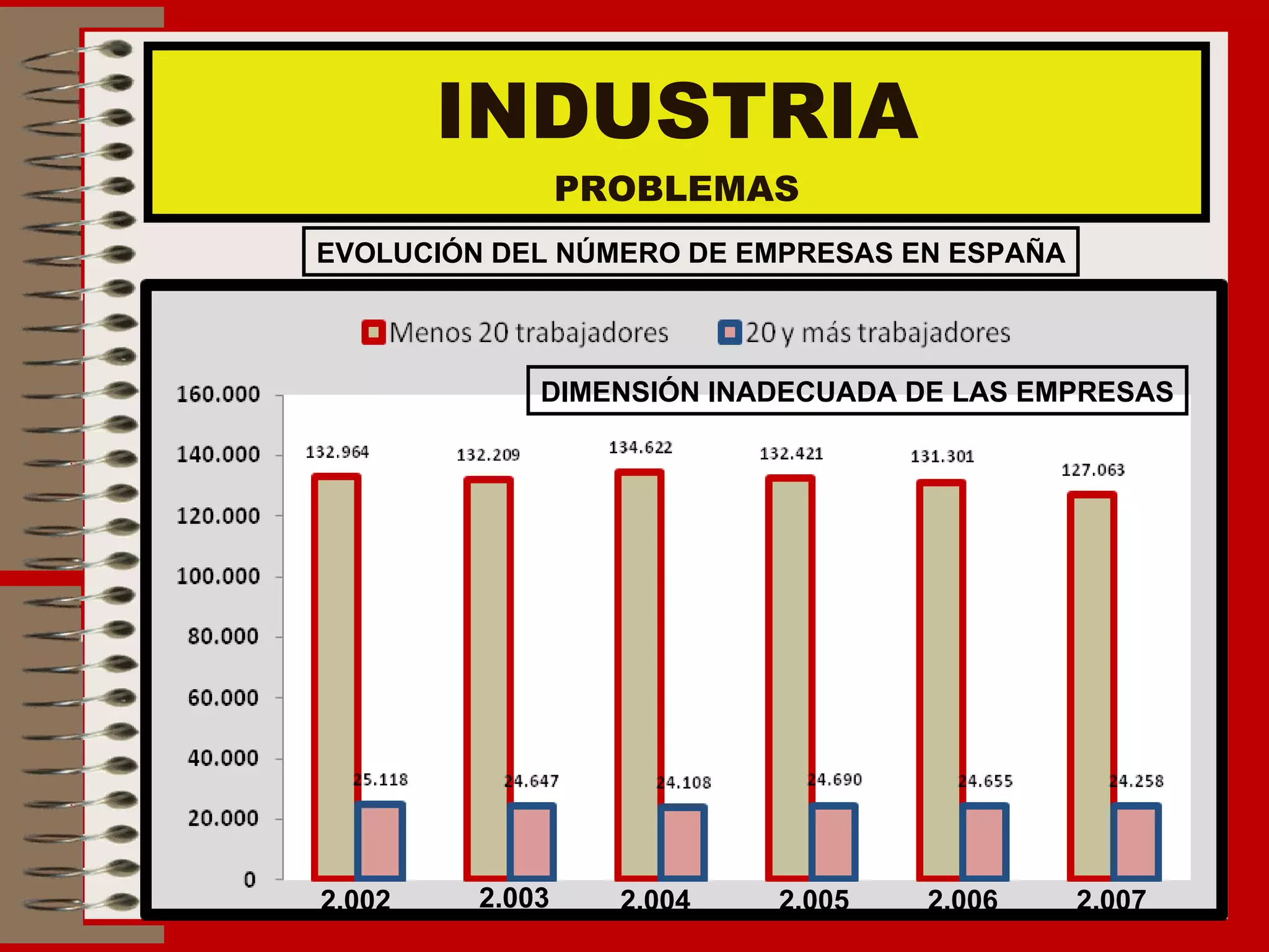 INDUSTRIA PROBLEMAS EVOLUCIÓN DEL NÚMERO DE EMPRESAS EN ESPAÑA 2.002 2.003 2.004 2.005 2.006 2.007 DIMENSIÓN INADECUADA DE LAS EMPRESAS 